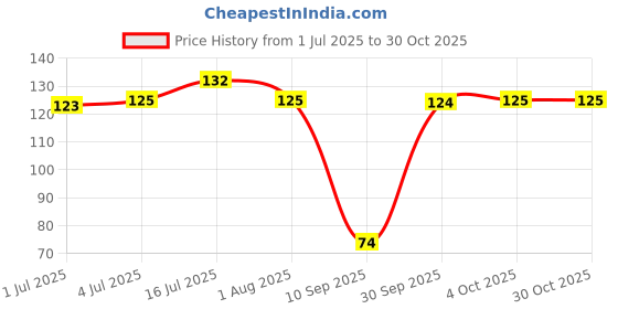 flipkart.com harry enterprises Pink & Black New Design Rubber 10 pcs Pigeon Foot Ring Bird Shoulder Guard harry enterprises Price History Graph from 1 Jul 2025 to 30 Oct 2025