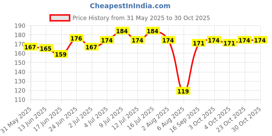 flipkart.com harry enterprises Pink & Black New Design Rubber 30 pcs Pigeon Foot Ring Bird Shoulder Guard harry enterprises Price History Graph from 31 May 2025 to 30 Oct 2025
