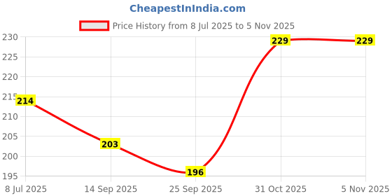 flipkart.com morel PINK & BLUE PLASTIC ROUND PLAIN TOKEN COIN, CHIP FOR GAMES, STORE, BANK, SCHOOL morel Price History Graph from 8 Jul 2025 to 5 Nov 2025