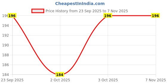 flipkart.com taiyo Pink and Green-1 100g Shrimp 0.2 kg (2x0.1 kg) Dry New Born, Adult, Young, Senior Fish Food taiyo Price History Graph from 23 Sep 2025 to 4 Nov 2025