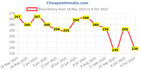 flipkart.com fun and flex Pink and Maroon Birthday Decoration Kit with White net curtain & Fairy Light fun and flex Price History Graph from 18 May 2025 to 9 Oct 2025
