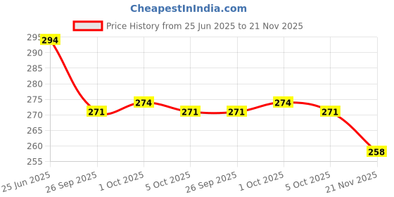 flipkart.com party midlinkerz Pink and Purple Birthday Decorations with White Net and Led Light Combo-58 pcs party midlinkerz Price History Graph from 25 Jun 2025 to 21 Nov 2025