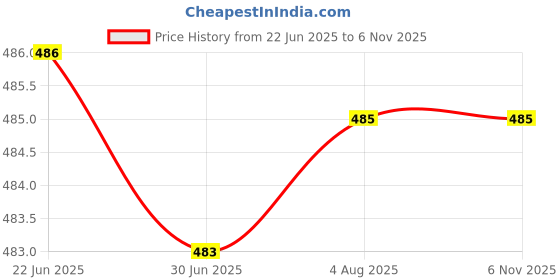 flipkart.com creeva Pink & Red Small Bath Robe creeva Price History Graph from 22 Jun 2025 to 5 Nov 2025