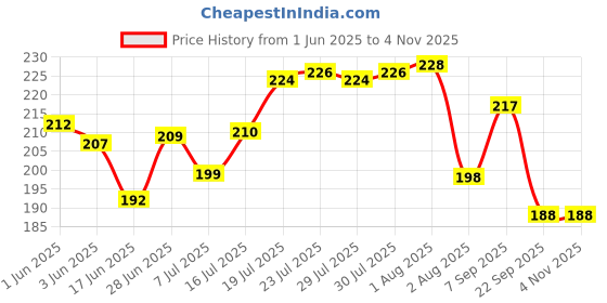 flipkart.com specialyou.in Pink & White Theme Birthday Decor, Aesthetic Birthday Decoration Kit for Women specialyou.in Price History Graph from 1 Jun 2025 to 2 Nov 2025