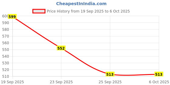 flipkart.com fun and flex Pink and White Wisteria Backdrop Decoration Kit with White net and LED Light fun and flex Price History Graph from 19 Sep 2025 to 6 Oct 2025