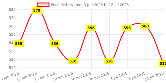 flipkart.com party midlinkerz Pink & Yellow Net Backdrop kit With Led Light for Haldi/Mehendi Wall Decoration party midlinkerz Price History Graph from 3 Jun 2025 to 12 Jul 2025