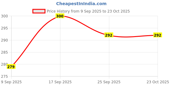 flipkart.com mpr enterprises Pink & Yellow Unicorn Teddy Bear for Kids, Girls & Children Playing Toys in Size of 26 cm Long, Set of 2 - 26 cm mpr enterprises Price History Graph from 9 Sep 2025 to 22 Oct 2025