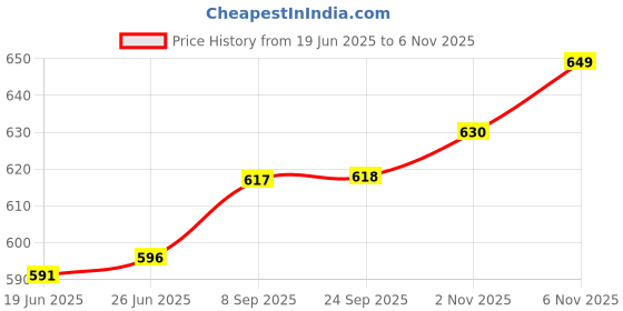 flipkart.com layer'r Pink Angel Fragrant Body Splash 135ml*3pc PA-3 Body Mist-For Women layer'r Price History Graph from 19 Jun 2025 to 6 Nov 2025