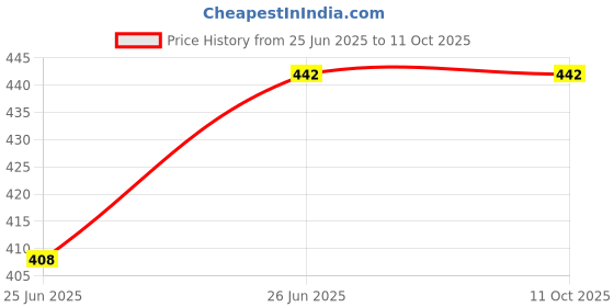 flipkart.com pink angel Tshirt Regular Shorts Co-ords Set pink angel Price History Graph from 25 Jun 2025 to 11 Oct 2025