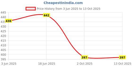 flipkart.com pink angel Tshirt Regular Shorts Co-ords Set pink angel Price History Graph from 3 Jun 2025 to 13 Oct 2025