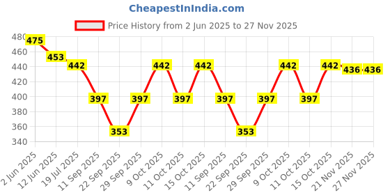 flipkart.com pink angel Tshirt Regular Shorts Co-ords Set pink angel Price History Graph from 2 Jun 2025 to 27 Nov 2025