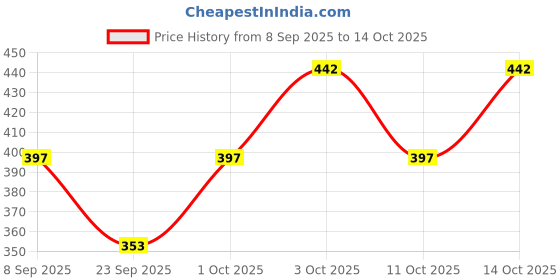 flipkart.com pink angel Tshirt Regular Shorts Co-ords Set pink angel Price History Graph from 8 Sep 2025 to 14 Oct 2025