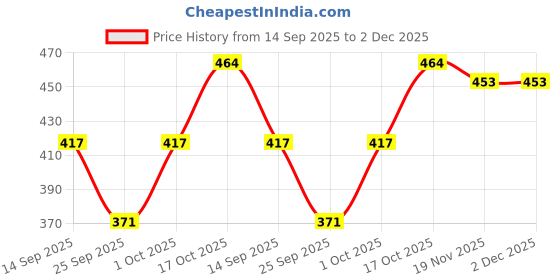 flipkart.com pink angel Tshirt Regular Shorts Co-ords Set pink angel Price History Graph from 14 Sep 2025 to 2 Dec 2025