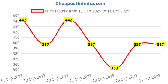 flipkart.com pink angel Tshirt Regular Shorts Co-ords Set pink angel Price History Graph from 11 Sep 2025 to 11 Oct 2025