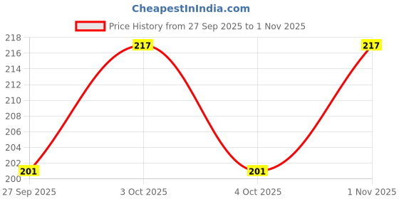 flipkart.com aadikart Pink Arm sleeve and Black Full face cover for men and women Size : Free Combo aadikart Price History Graph from 27 Sep 2025 to 1 Nov 2025