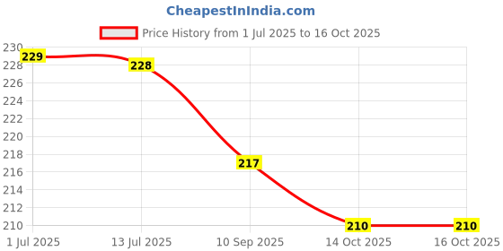 flipkart.com prv toys PINK BABY Drummer and Little Babies, 4 Cute Toys 1 Set of 4 Rattle Pack 2 Combo Rattle prv toys Price History Graph from 1 Jul 2025 to 14 Oct 2025