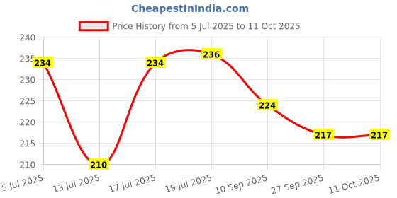 flipkart.com m s.toys PINK BABY Drummer and Little Babies, 4 Cute Toys 1 Set of 4 Rattle Pack 2 Combo Rattle m s.toys Price History Graph from 5 Jul 2025 to 11 Oct 2025