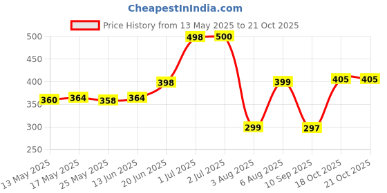 flipkart.com poorak Pink Baby Pink Free Size Bath Robe poorak Price History Graph from 13 May 2025 to 21 Oct 2025