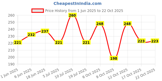 flipkart.com tunai Pink Baby Whole Sun Dried Shrimp Fish Food With Full Source Of 52% Protein Shrimp 0.05 kg Dry Adult, New Born, Senior, Young Fish Food tunai Price History Graph from 1 Jun 2025 to 21 Oct 2025