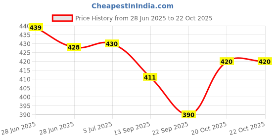 flipkart.com chaatewala Pink Barbi Princess PVC Umbrella for Girls, Umbrella for Children Umbrella chaatewala Price History Graph from 28 Jun 2025 to 20 Oct 2025