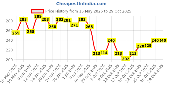 flipkart.com dove Pink Beauty Bar for Even Toned Nourished Skin with Plant Based Cleansers dove Price History Graph from 15 May 2025 to 29 Oct 2025