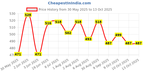 flipkart.com get it Pink Beige with Inner extra Cover Breastfeeding Pillow get it Price History Graph from 30 May 2025 to 13 Oct 2025