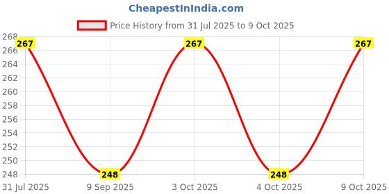 flipkart.com tenmar Pink Bendable Doll with Foldable Hands & Legs (Pink) tenmar Price History Graph from 31 Jul 2025 to 9 Oct 2025