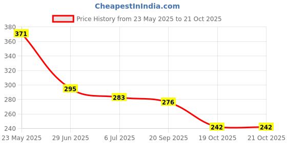flipkart.com pink berry PINKBERRY Eau de Parfum-100 ml pink berry Price History Graph from 23 May 2025 to 20 Oct 2025