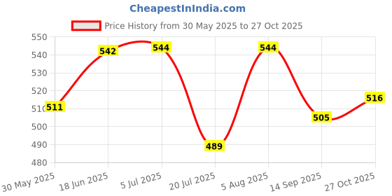 flipkart.com flick in Pink Birthday Decorations Balloon Kit 1st Birthday Princess Decoration for Girls flick in Price History Graph from 30 May 2025 to 27 Oct 2025