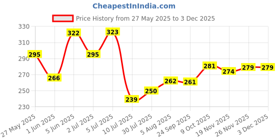 flipkart.com raas Pink, Black Acrylic Runner raas Price History Graph from 27 May 2025 to 1 Dec 2025
