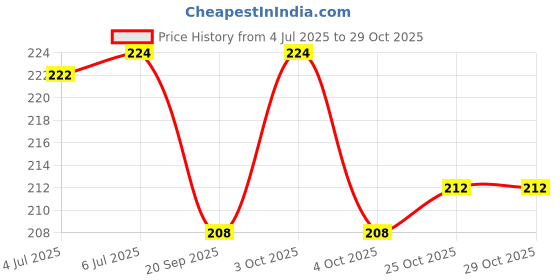 flipkart.com crazy corner Pink Blind Fold /Eye Cover/Travel Eyemask/Eye Mask For Girl/Eye Mask For Women crazy corner Price History Graph from 4 Jul 2025 to 29 Oct 2025