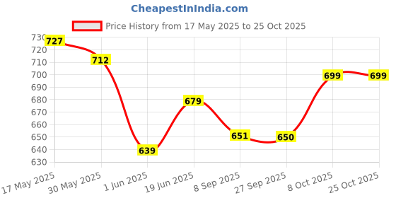 flipkart.com jeevan jyoti agency Pink, Blue Electric Balloon pump jeevan jyoti agency Price History Graph from 17 May 2025 to 24 Oct 2025