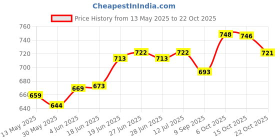 flipkart.com vmv fuzon Pink, Blue Electric Balloon pump, air blower pump. Balloon Pump vmv fuzon Price History Graph from 13 May 2025 to 22 Oct 2025