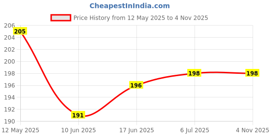 flipkart.com zircon pink blue Free Size Bath Robe zircon Price History Graph from 12 May 2025 to 2 Nov 2025