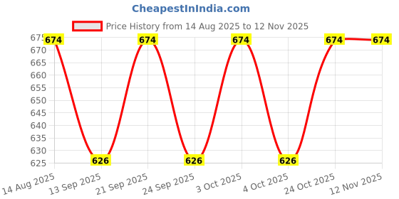 flipkart.com orama Pink, Blue Paper Hanging Lantern orama Price History Graph from 14 Aug 2025 to 11 Nov 2025