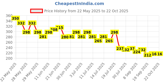 flipkart.com latixmat Pink bottle Dip & Twist Quick Nail Polish Remover latixmat Price History Graph from 22 May 2025 to 22 Oct 2025