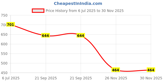 flipkart.com techmax solution Pink Bow Sprunki Plush Toys - 30 cm techmax solution Price History Graph from 6 Jul 2025 to 30 Nov 2025