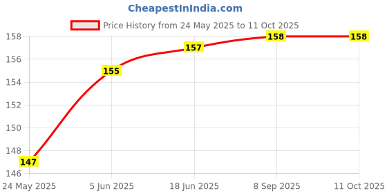 flipkart.com skylofts Pink Bride-to-Be Sash for Bachelorette,Bride to Be Party Props skylofts Price History Graph from 24 May 2025 to 11 Oct 2025