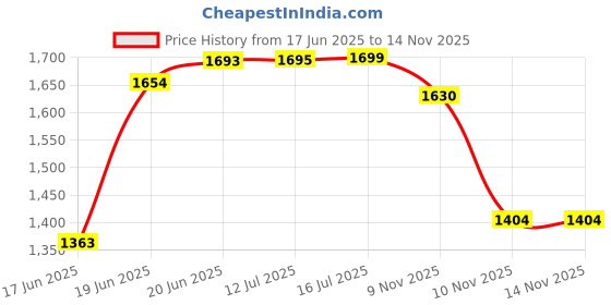 flipkart.com nayasa PINK BULLET-3004 Tricycle nayasa Price History Graph from 17 Jun 2025 to 13 Nov 2025