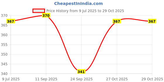 flipkart.com bmv enterprises Pink Bunny & Burger Print Baby Bibs With Food Catcher Pocket | set of 2 | bmv enterprises Price History Graph from 9 Jul 2025 to 29 Oct 2025