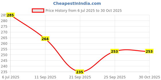 flipkart.com blingnbeats Pink Bunny Soft Doll Toy – Adorable Plush Rabbit Girl for Kids- 30 cm blingnbeats Price History Graph from 6 Jul 2025 to 30 Oct 2025