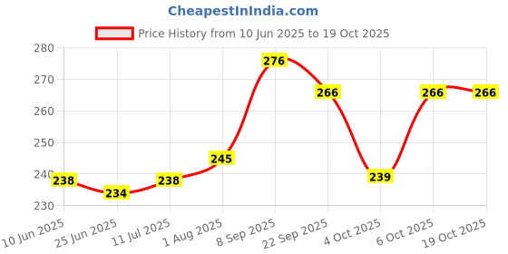 flipkart.com yanshu Pink Bunny Soft Doll Toy – Adorable Plush Rabbit Girl for Kids- 30 cm yanshu Price History Graph from 10 Jun 2025 to 18 Oct 2025