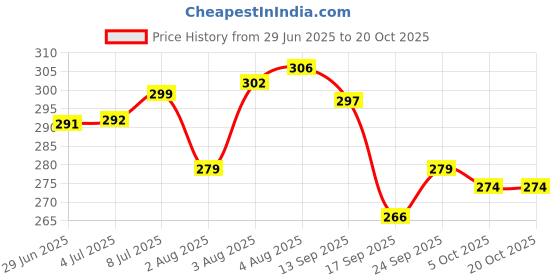 flipkart.com swati creation PINK BUTTERFLY PLUSH BAG FOR KIDS Plush Bag swati creation Price History Graph from 29 Jun 2025 to 19 Oct 2025