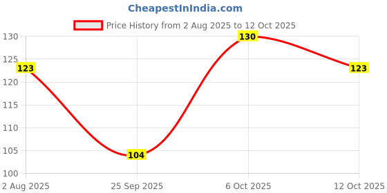 flipkart.com pink cheeks 8 pc. Soft makeup brush set with pouch and 1 pc sponge pink cheeks Price History Graph from 2 Aug 2025 to 12 Oct 2025