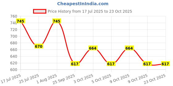 flipkart.com joujou Pink Classic Telephone Toy Smart Phone With Light And Music For Children joujou Price History Graph from 17 Jul 2025 to 22 Oct 2025