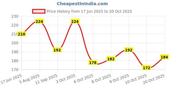 flipkart.com leather land Pink, Clear Women Sling Bag SMALL '2' IN one Sling & Back pack in Pink leather land Price History Graph from 17 Jun 2025 to 20 Oct 2025
