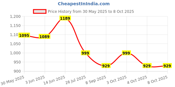 flipkart.com kidsnation PINK COLOR INFLATABLE PLAY BOX BATH TUB POOL WITH PUMP Inflatable Swimming Pool kidsnation Price History Graph from 30 May 2025 to 8 Oct 2025