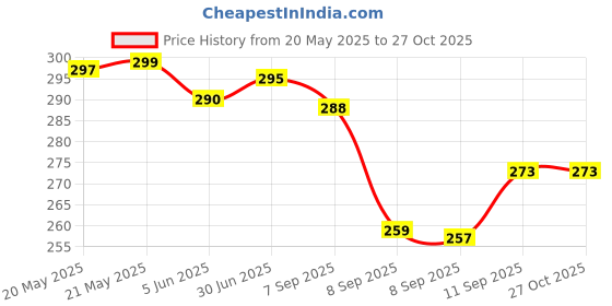 flipkart.com clarisjames Pink color Pu leather premium attractive sling bags for women Sling Bag clarisjames Price History Graph from 20 May 2025 to 27 Oct 2025
