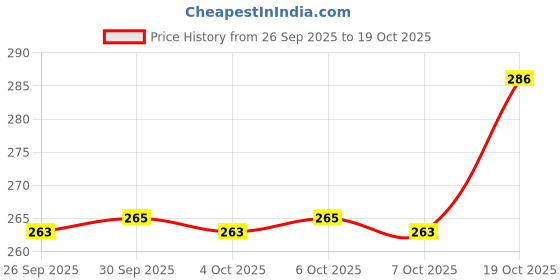 flipkart.com ak toys Pink color teddy bear for girls - 90.1 mm ak toys Price History Graph from 26 Sep 2025 to 19 Oct 2025