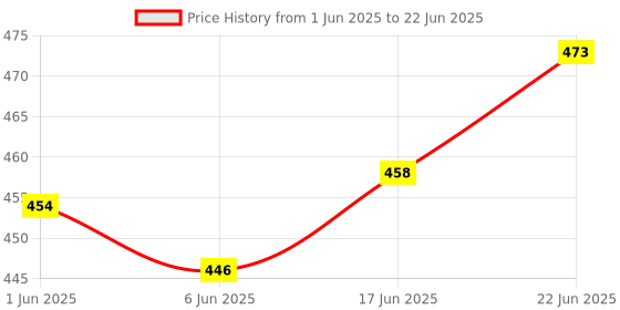 flipkart.com zeqon Pink Color Utensils Set Non-Stick Silicone Cooking Set with Wood Handles Non-Stick Spatula zeqon Price History Graph from 1 Jun 2025 to 22 Jun 2025